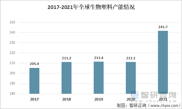 2017-2021年全球生物塑料产能情况