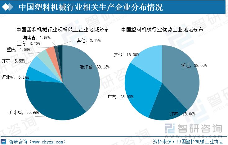 中国塑料机械行业相关生产企业分布情况