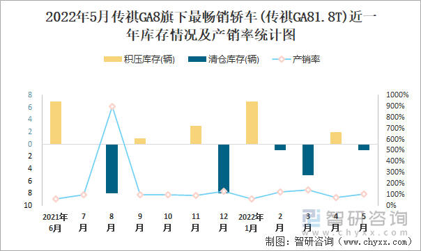 2022年5月传祺GA8(轿车)旗下最畅销轿车(传祺GA81.8T)近一年库存情况及产销率统计图