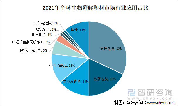 2021年全球生物降解塑料市场行业应用占比