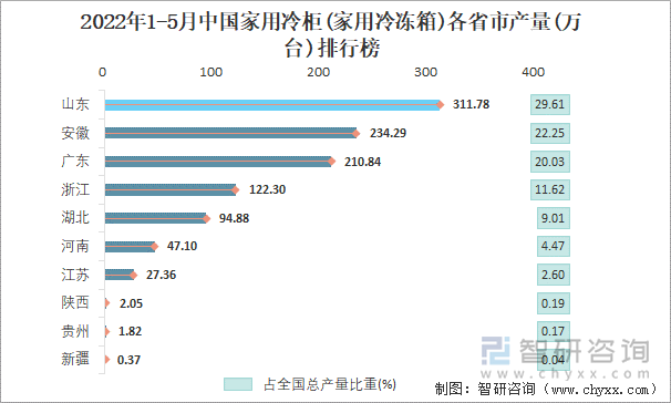 2022年1-5月中国家用冷柜(家用冷冻箱)各省市产量排行榜