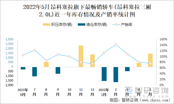 2022年5月昂科塞拉(轿车)旗下最畅销轿车(昂科塞拉三厢2.0L)近一年库存情况及产销率统计图