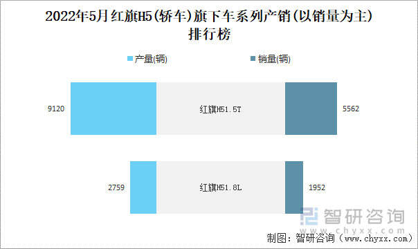 2022年4月红旗H5(轿车)旗下车系列产销(以销量为主)排行榜