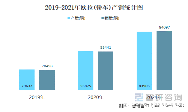 2019-2021年欧拉(轿车)产销统计图