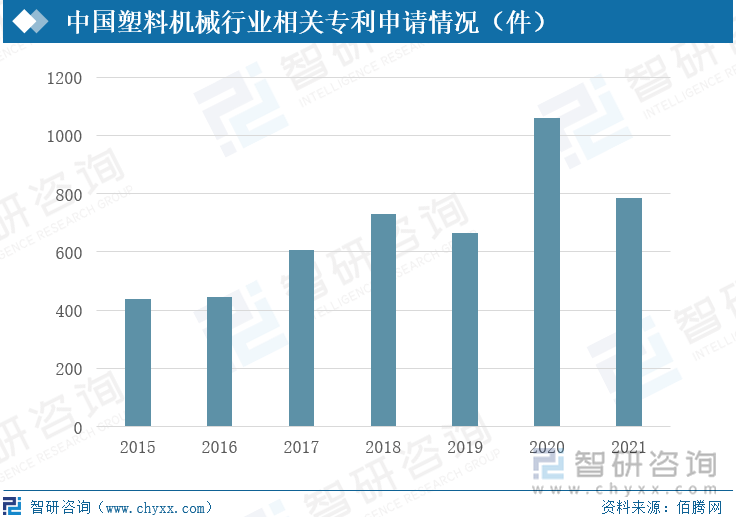 中国塑料机械行业相关专利申请情况（件）