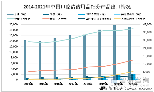 2014-2021年中国口腔清洁用品细分产品出口情况