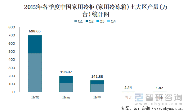 2022年各季度中国家用冷柜(家用冷冻箱)七大区产量统计图