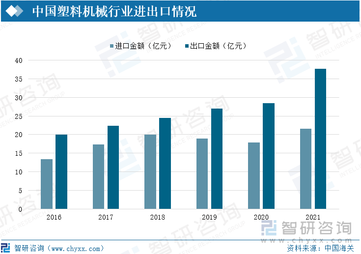 中国塑料机械行业进出口情况