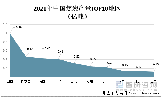  2021年中国焦炭产量top10地区