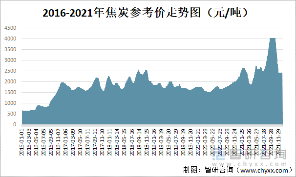 2016-2021年焦炭参考价走势图（元/吨）