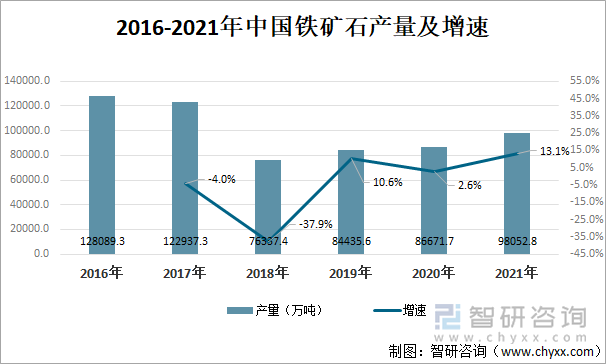 2016-2021年中铁矿石产量及全球产量占比