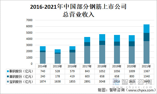 2016-2021年中国部分钢筋上市公司总营业收入