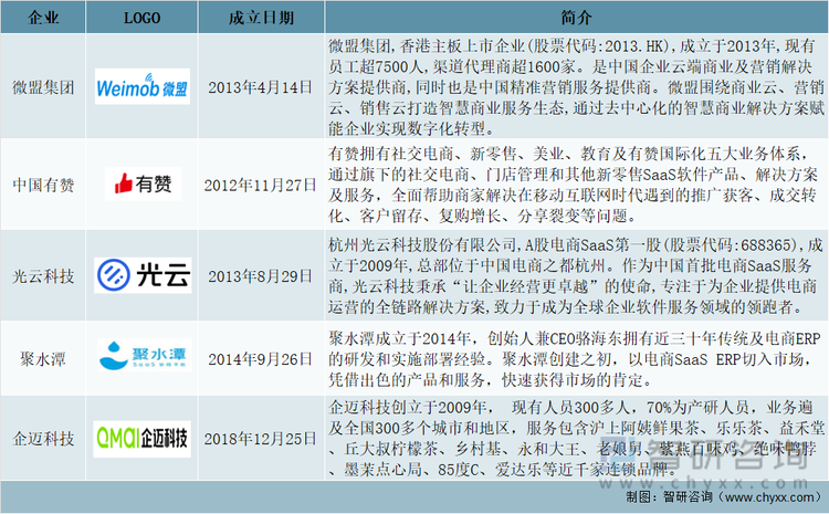 中国电商SaaS行业头部企业基本情况