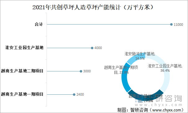 2021年共创草坪人造草坪产能统计