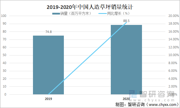 2019-2020年中国人造草坪销量统计