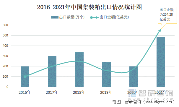 2016-2021年中国集装箱出口情况统计图