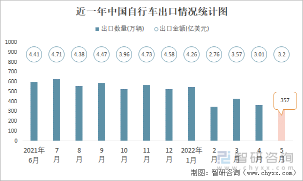 近一年中国自行车出口情况统计图