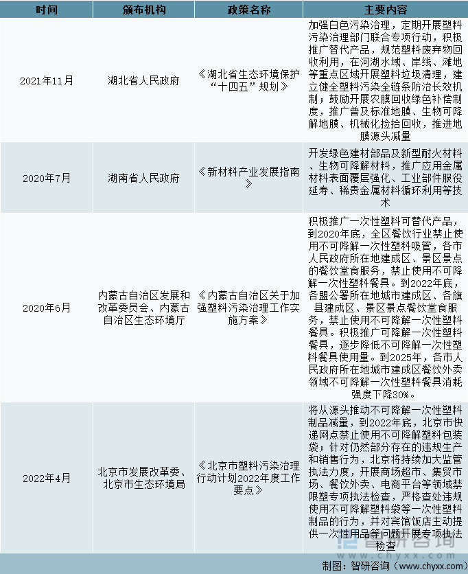 中国各省市生物降解塑料相关政策汇总（四）