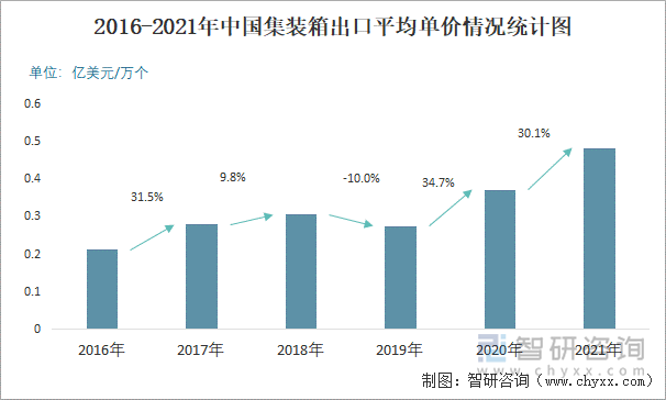 2016-2021年中国集装箱出口平均单价情况统计图