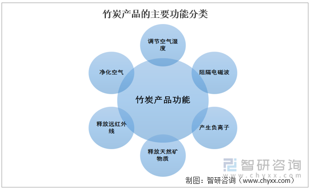 竹炭产品的主要功能分类