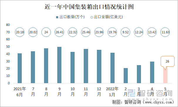 近一年中国集装箱出口情况统计图