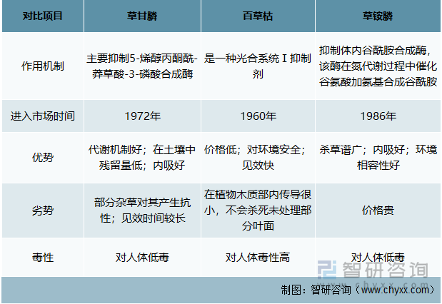 草甘膦、百草枯、草铵膦对比分析