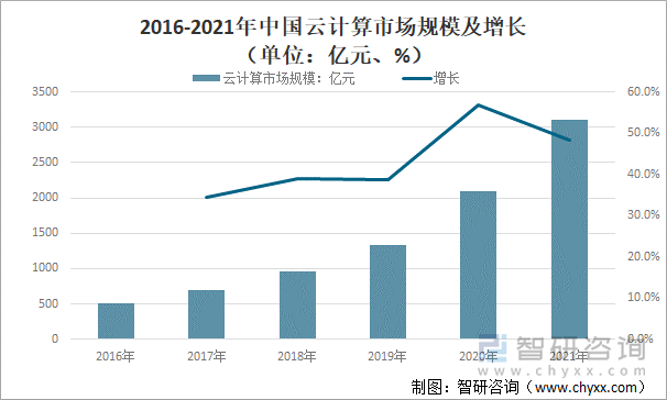 2016-2021年中国云计算市场规模及增长（单位：亿元、%）