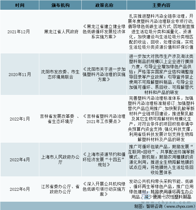 中国各省市生物降解塑料相关政策汇总（二）