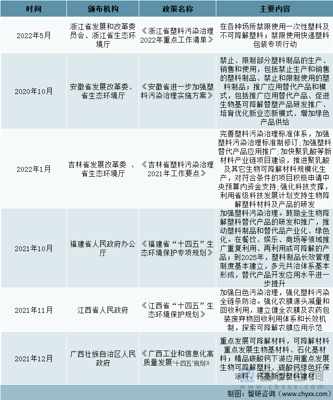 中国各省市生物降解塑料相关政策汇总（三）