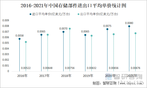 2016-2021年中国存储部件进出口平均单价统计图