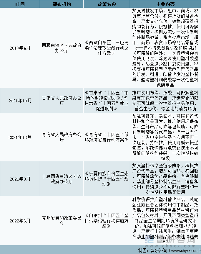 中国各省市生物降解塑料相关政策汇总（六）