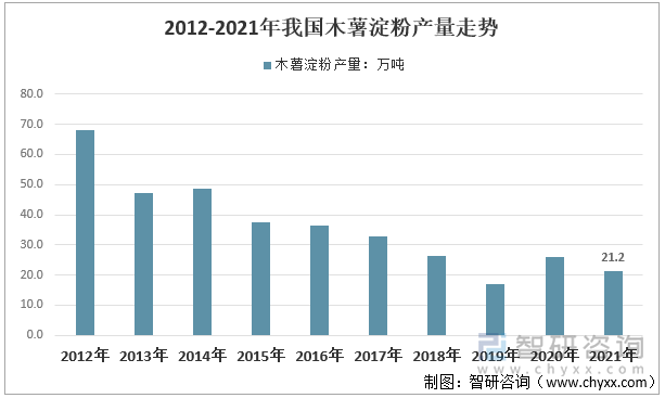 2012-2021年我国木薯淀粉产量走势