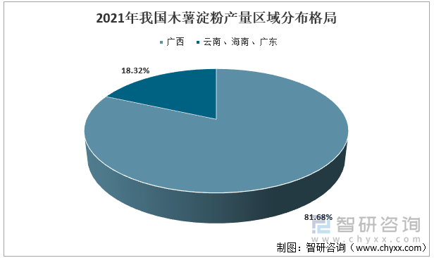 2021年我国木薯淀粉产量区域分布格局