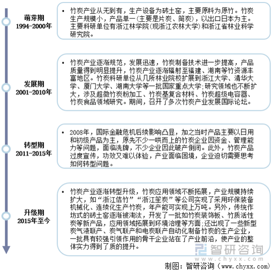 中国竹炭行业发展历程