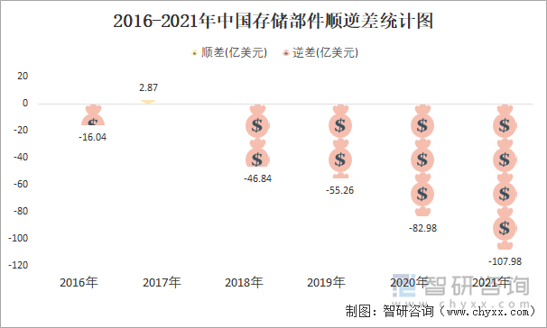 2016-2021年中国存储部件顺逆差统计图