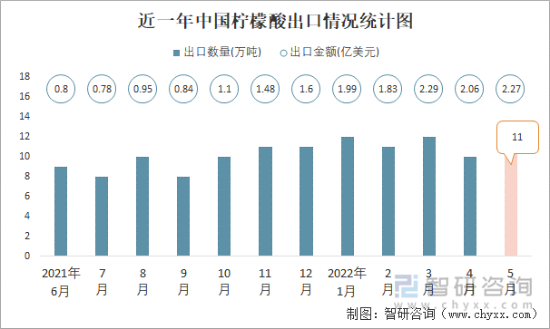 近一年中国柠檬酸出口情况统计图