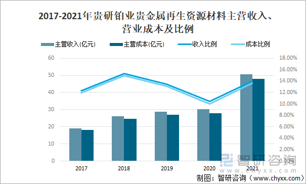 2017-2021年贵研铂业贵金属再生资源材料主营收入、营业成本及比例