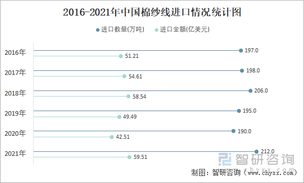 2016-2021年中国棉纱线进口情况统计图