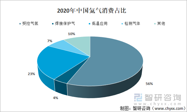 2020年中国氦气消费占比