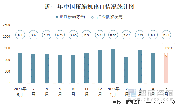 近一年中国压缩机出口情况统计图