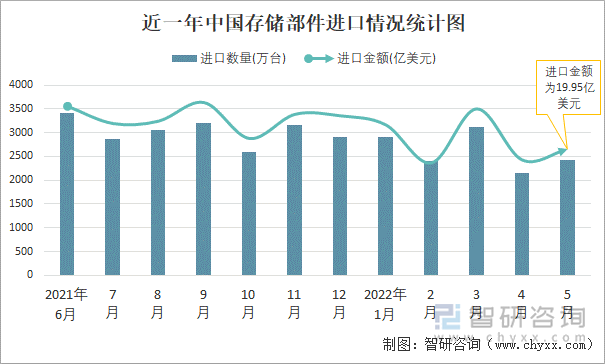 近一年中国存储部件进口情况统计图