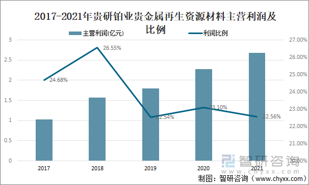 2017-2021年贵研铂业贵金属再生资源材料主营利润及比例