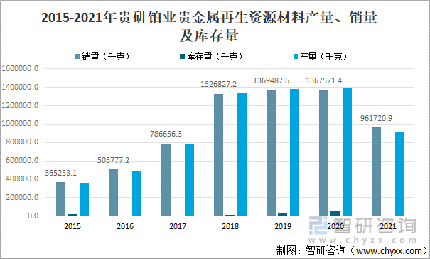 2015-2021年贵研铂业贵金属再生资源材料产量、销量及库存量