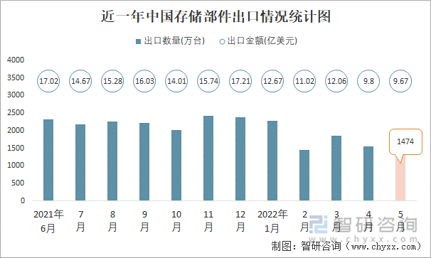 近一年中国存储部件出口情况统计图