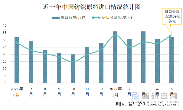 近一年中国纺织原料进口情况统计图