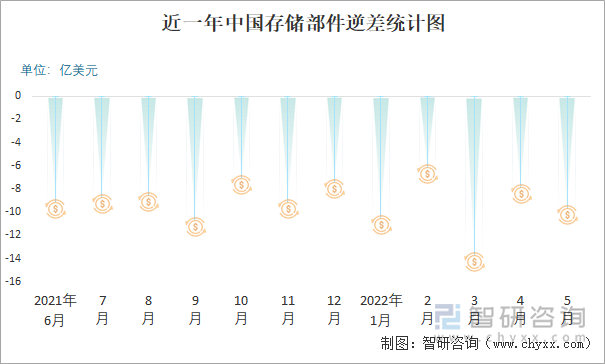 近一年中国存储部件逆差统计图