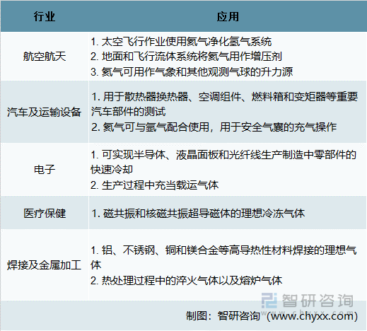 氦气下游应用行业