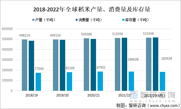 2018-2022年全球稻米产量、消费量及库存量