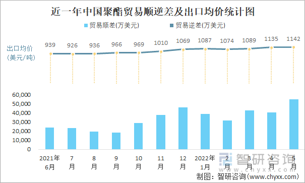 近一年中国聚酯贸易顺逆差及出口均价统计图