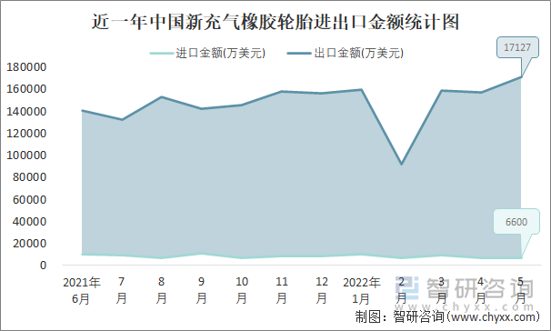 近一年中国新充气橡胶轮胎进出口金额统计图